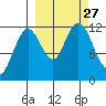 Zachar Bay tide chart for Saturday, September 27, 2025