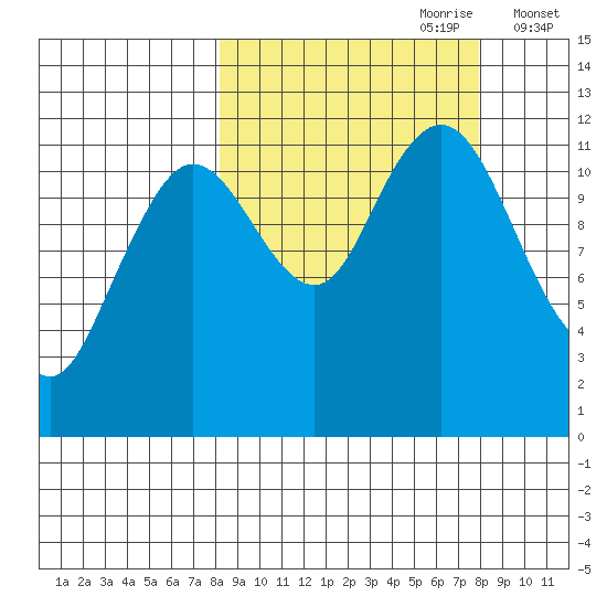 Zachar Bay tide chart for Sunday, September 28, 2025