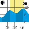 Zachar Bay tide chart for Monday, September 29, 2025