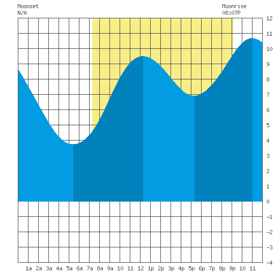 Zachar Bay tide chart for Tuesday, September 2, 2025