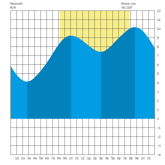 Zachar Bay tide chart for Tuesday, September 30, 2025
