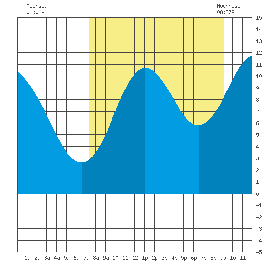 Zachar Bay tide chart for Wednesday, September 3, 2025