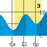 Zachar Bay tide chart for Wednesday, September 3, 2025