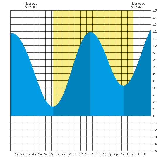 Zachar Bay tide chart for Thursday, September 4, 2025