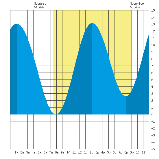 Zachar Bay tide chart for Friday, September 5, 2025