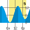 Zachar Bay tide chart for Friday, September 5, 2025