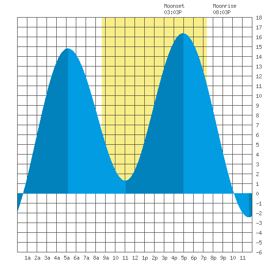 Zachar Bay tide chart for Friday, October 10, 2025