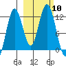 Zachar Bay tide chart for Friday, October 10, 2025
