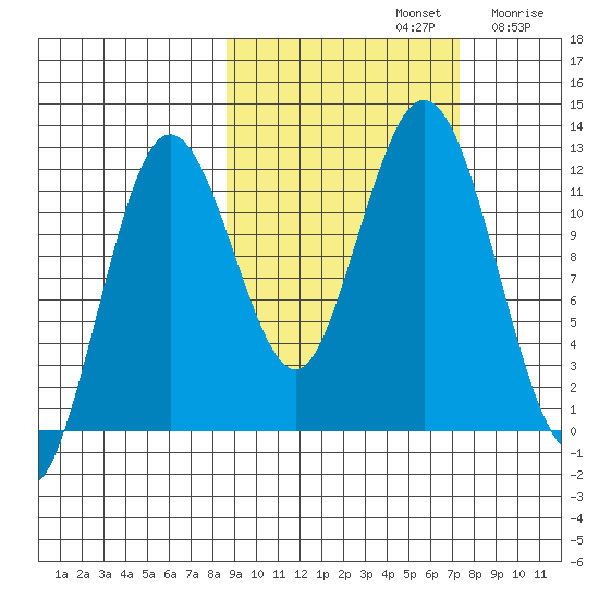 Zachar Bay tide chart for Saturday, October 11, 2025