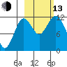 Zachar Bay tide chart for Monday, October 13, 2025