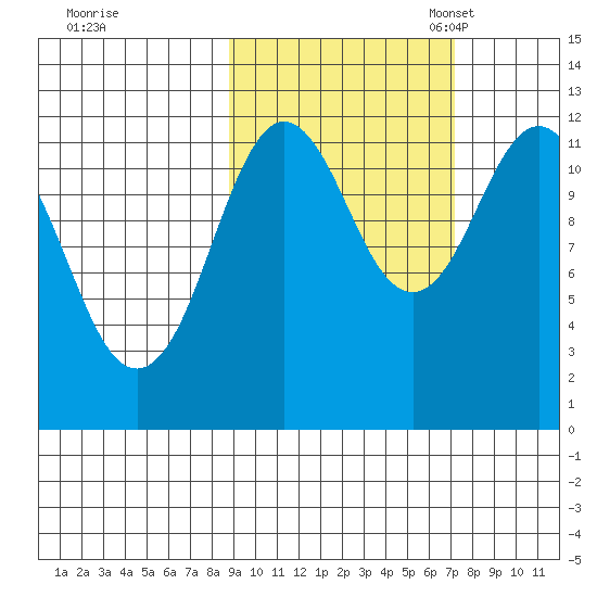 Zachar Bay tide chart for Wednesday, October 15, 2025