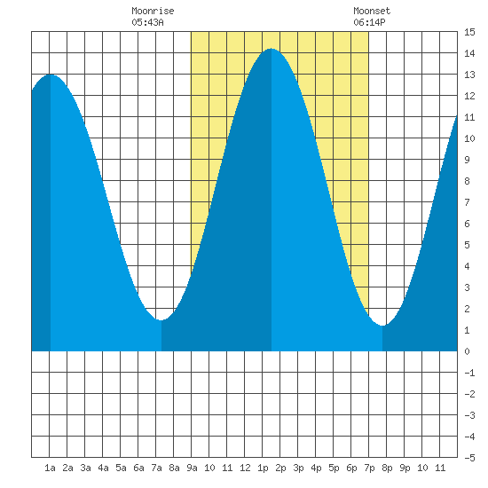 Zachar Bay tide chart for Saturday, October 18, 2025