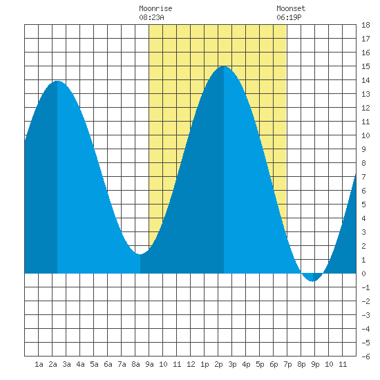 Zachar Bay tide chart for Monday, October 20, 2025