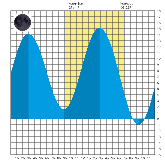 Zachar Bay tide chart for Tuesday, October 21, 2025