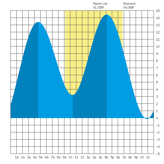 Zachar Bay tide chart for Friday, October 24, 2025
