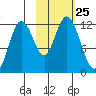 Zachar Bay tide chart for Saturday, October 25, 2025
