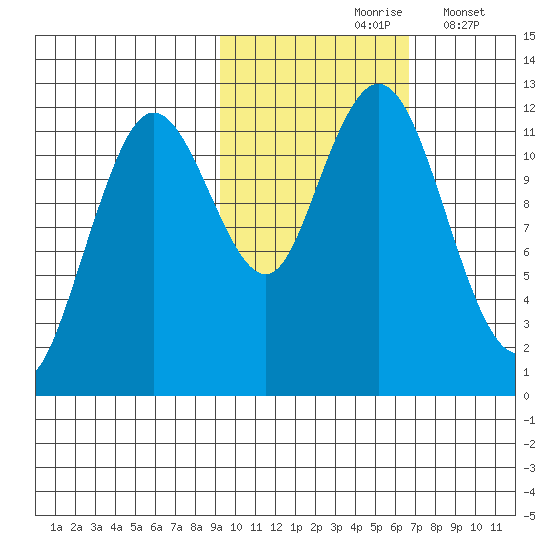 Zachar Bay tide chart for Sunday, October 26, 2025