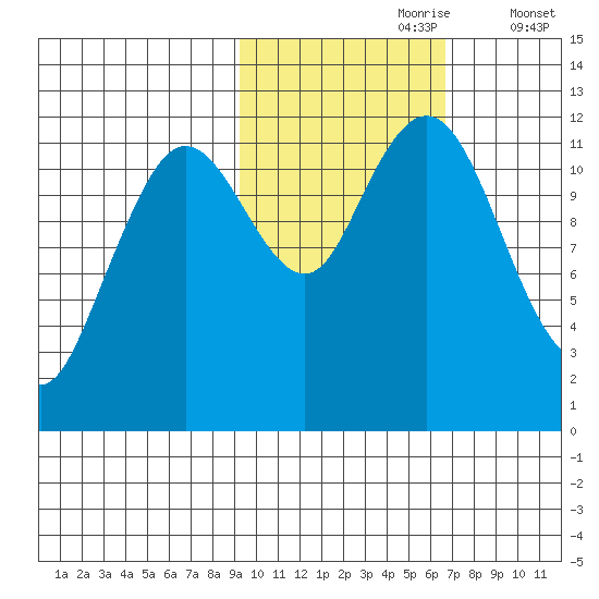 Zachar Bay tide chart for Monday, October 27, 2025