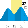 Zachar Bay tide chart for Monday, October 27, 2025