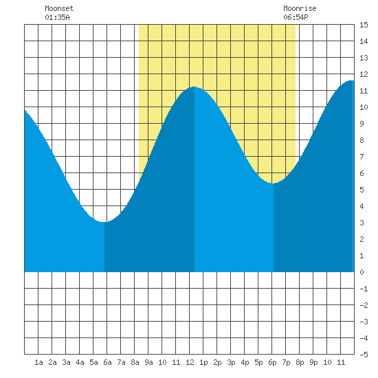 Zachar Bay tide chart for Thursday, October 2, 2025