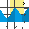 Zachar Bay tide chart for Thursday, October 2, 2025