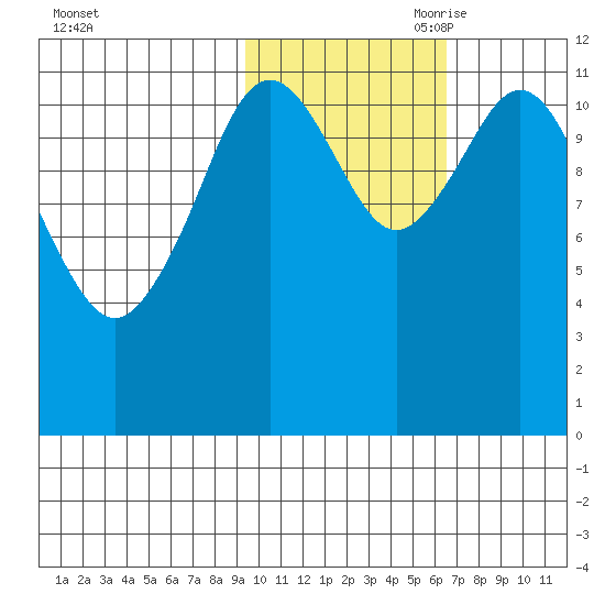 Zachar Bay tide chart for Thursday, October 30, 2025
