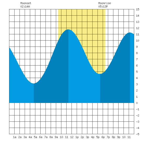 Zachar Bay tide chart for Friday, October 31, 2025