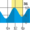 Zachar Bay tide chart for Friday, October 31, 2025