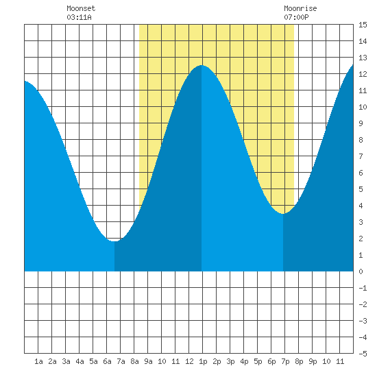 Zachar Bay tide chart for Friday, October 3, 2025