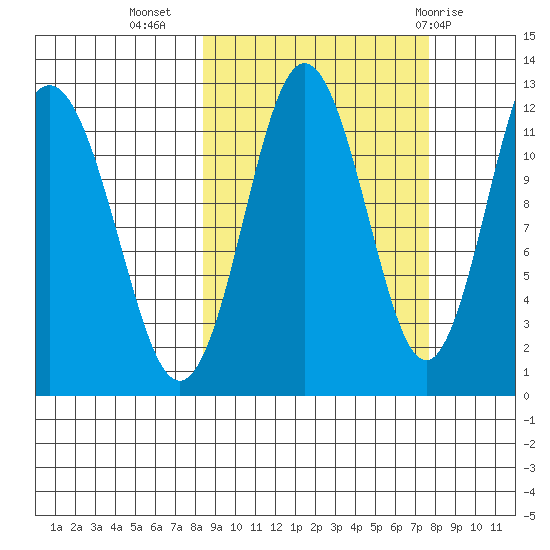 Zachar Bay tide chart for Saturday, October 4, 2025