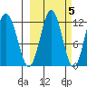 Zachar Bay tide chart for Sunday, October 5, 2025