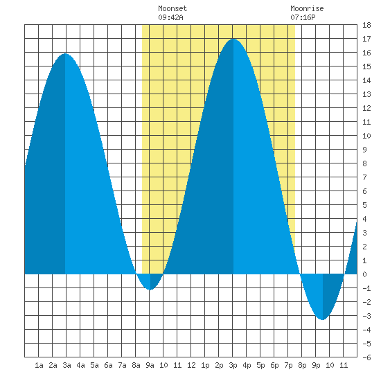 Zachar Bay tide chart for Tuesday, October 7, 2025