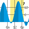 Zachar Bay tide chart for Tuesday, October 7, 2025