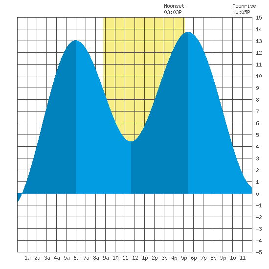 Zachar Bay tide chart for Monday, November 10, 2025