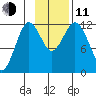 Zachar Bay tide chart for Tuesday, November 11, 2025