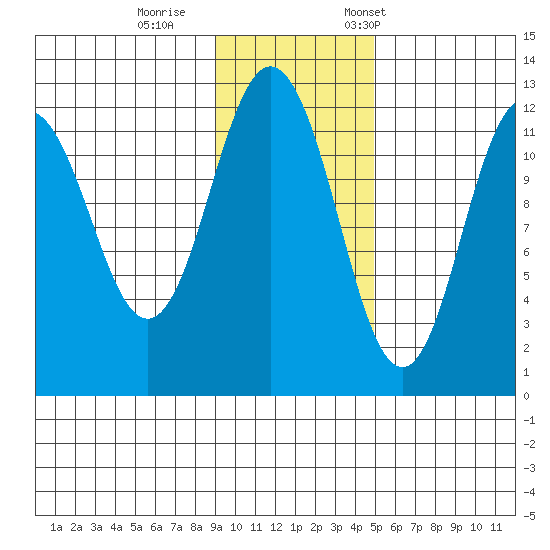 Zachar Bay tide chart for Sunday, November 16, 2025