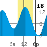Zachar Bay tide chart for Tuesday, November 18, 2025