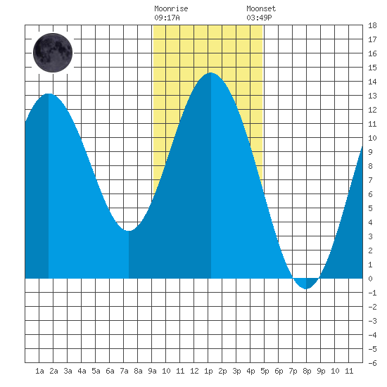Zachar Bay tide chart for Wednesday, November 19, 2025