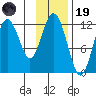 Zachar Bay tide chart for Wednesday, November 19, 2025