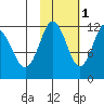Zachar Bay tide chart for Saturday, November 1, 2025