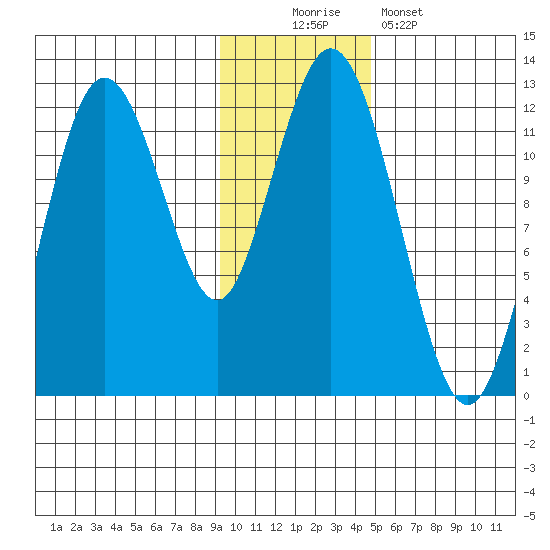 Zachar Bay tide chart for Saturday, November 22, 2025