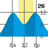 Zachar Bay tide chart for Wednesday, November 26, 2025