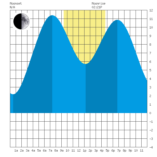 Zachar Bay tide chart for Thursday, November 27, 2025