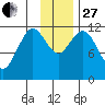 Zachar Bay tide chart for Thursday, November 27, 2025