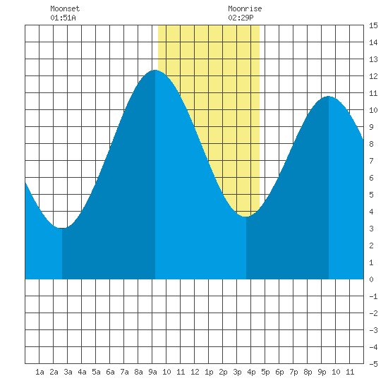 Zachar Bay tide chart for Saturday, November 29, 2025