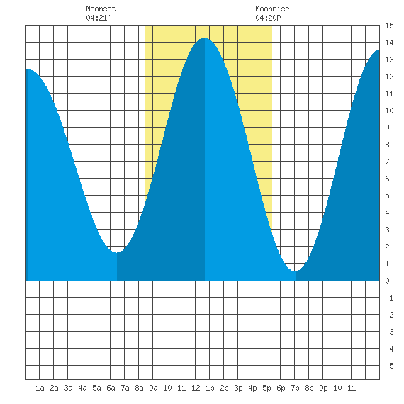 Zachar Bay tide chart for Sunday, November 2, 2025