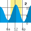 Zachar Bay tide chart for Sunday, November 2, 2025