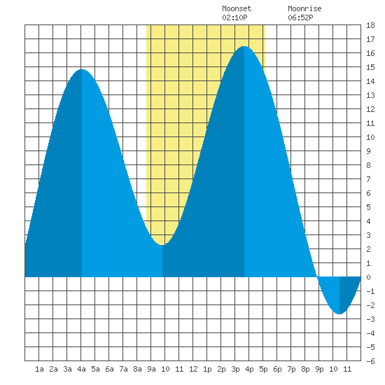 Zachar Bay tide chart for Saturday, November 8, 2025