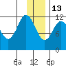 Zachar Bay tide chart for Saturday, December 13, 2025