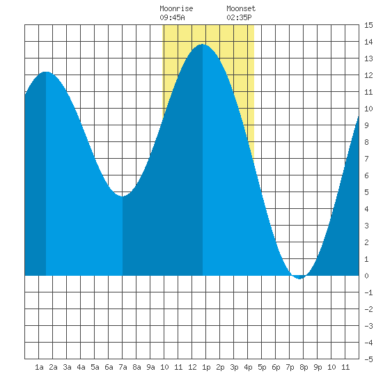 Zachar Bay tide chart for Thursday, December 18, 2025